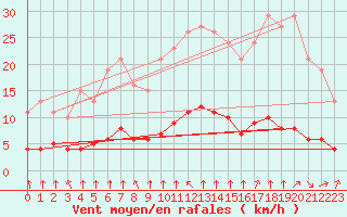 Courbe de la force du vent pour Paris Saint-Germain-des-Prs (75)