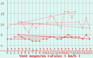 Courbe de la force du vent pour Saint-Philbert-sur-Risle (27)
