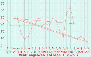 Courbe de la force du vent pour Marcos Juarez Aerodrome