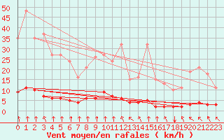 Courbe de la force du vent pour Haegen (67)