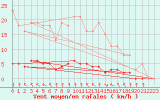 Courbe de la force du vent pour Haegen (67)