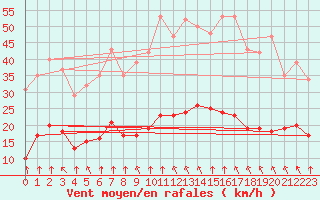 Courbe de la force du vent pour Saint-Sorlin-en-Valloire (26)