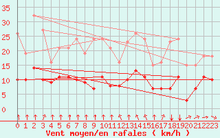 Courbe de la force du vent pour Thorrenc (07)