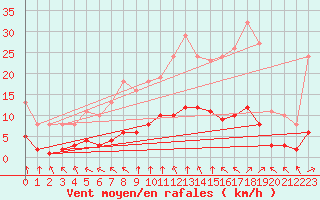 Courbe de la force du vent pour Chailles (41)