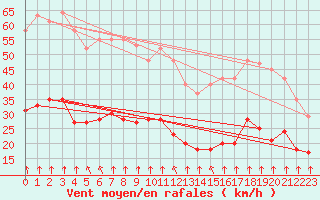 Courbe de la force du vent pour Saint-Sorlin-en-Valloire (26)