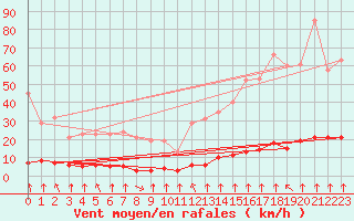 Courbe de la force du vent pour Haegen (67)