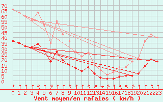 Courbe de la force du vent pour Saint-Sorlin-en-Valloire (26)