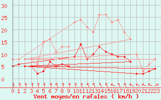 Courbe de la force du vent pour Estres-la-Campagne (14)