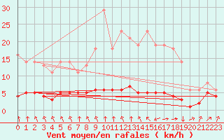 Courbe de la force du vent pour Saint-Philbert-sur-Risle (27)