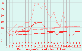 Courbe de la force du vent pour Meiningen