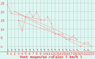 Courbe de la force du vent pour Aultbea