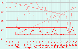 Courbe de la force du vent pour Malaa-Braennan