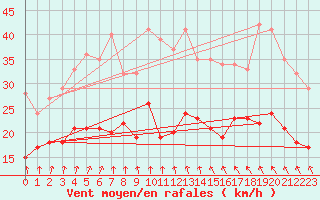 Courbe de la force du vent pour Roissy (95)