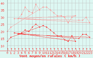 Courbe de la force du vent pour Saint-Flix-Lauragais (31)