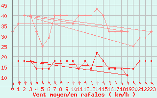 Courbe de la force du vent pour Holmon