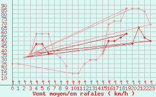 Courbe de la force du vent pour Patscherkofel