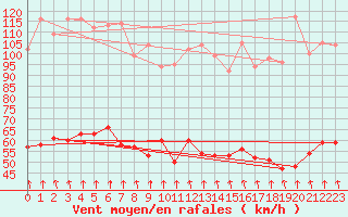 Courbe de la force du vent pour Mont-Aigoual (30)