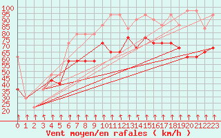 Courbe de la force du vent pour Alpinzentrum Rudolfshuette