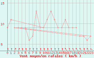 Courbe de la force du vent pour Cordoba Observatorio