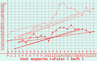 Courbe de la force du vent pour Mont-Aigoual (30)