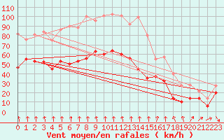 Courbe de la force du vent pour Mont-Aigoual (30)