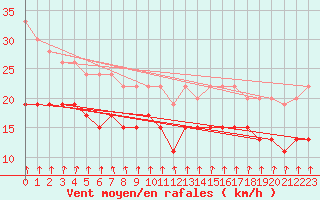 Courbe de la force du vent pour Dunkerque (59)