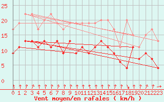 Courbe de la force du vent pour Valbella