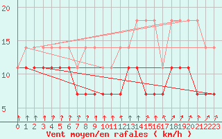 Courbe de la force du vent pour Berkenhout AWS