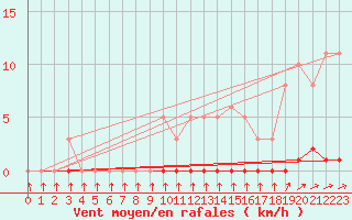 Courbe de la force du vent pour Cernay-la-Ville (78)