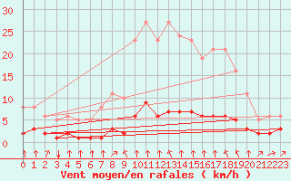 Courbe de la force du vent pour Saint-Philbert-sur-Risle (27)