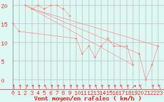 Courbe de la force du vent pour Sosan