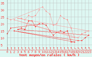 Courbe de la force du vent pour Neu Ulrichstein