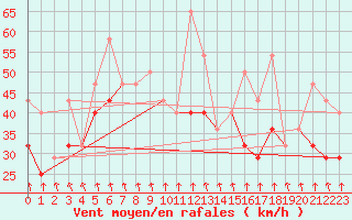 Courbe de la force du vent pour Svratouch