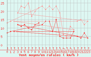 Courbe de la force du vent pour Paray-le-Monial - St-Yan (71)