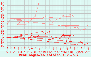 Courbe de la force du vent pour Pajares - Valgrande