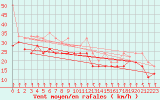 Courbe de la force du vent pour Jungfraujoch (Sw)