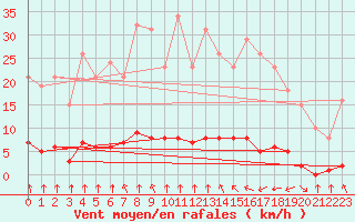 Courbe de la force du vent pour Haegen (67)