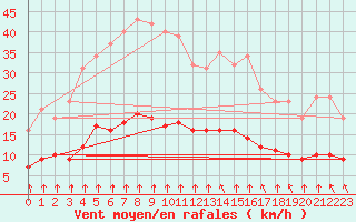 Courbe de la force du vent pour Bourg-en-Bresse (01)