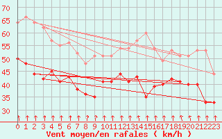 Courbe de la force du vent pour Mont-Aigoual (30)