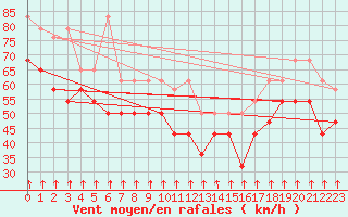 Courbe de la force du vent pour Alpinzentrum Rudolfshuette