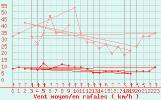 Courbe de la force du vent pour Haegen (67)