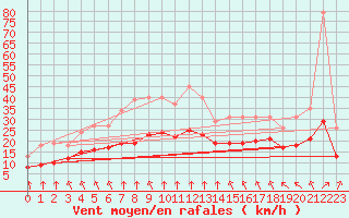 Courbe de la force du vent pour Saint-Mdard-d