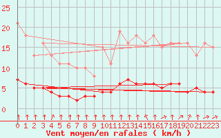 Courbe de la force du vent pour Paris Saint-Germain-des-Prs (75)