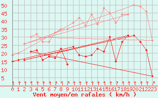 Courbe de la force du vent pour Pointe de Socoa (64)