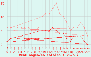 Courbe de la force du vent pour La Chapelle-Montreuil (86)