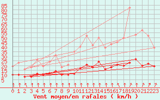 Courbe de la force du vent pour Corny-sur-Moselle (57)