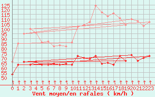 Courbe de la force du vent pour Mont-Aigoual (30)