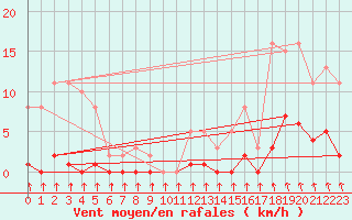 Courbe de la force du vent pour Trelly (50)