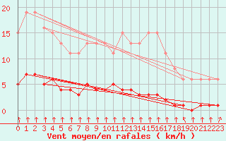Courbe de la force du vent pour Croisette (62)