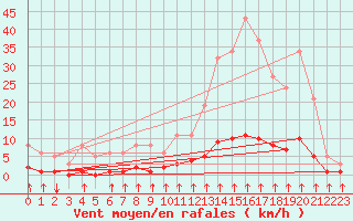 Courbe de la force du vent pour Crest (26)